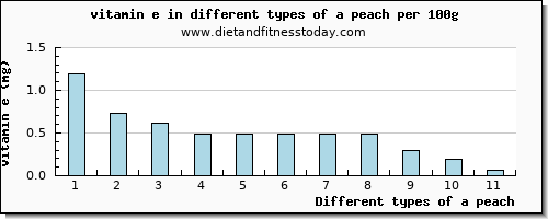 a peach vitamin e per 100g